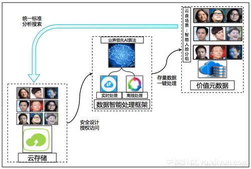 阿里云發布智能媒體管理產品 以場景化封裝與普惠AI，打造一站式數據處理服務