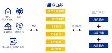 科技重塑二手房交易 欣業(yè)邦如何以金融科技直擊行業(yè)痛點(diǎn)
